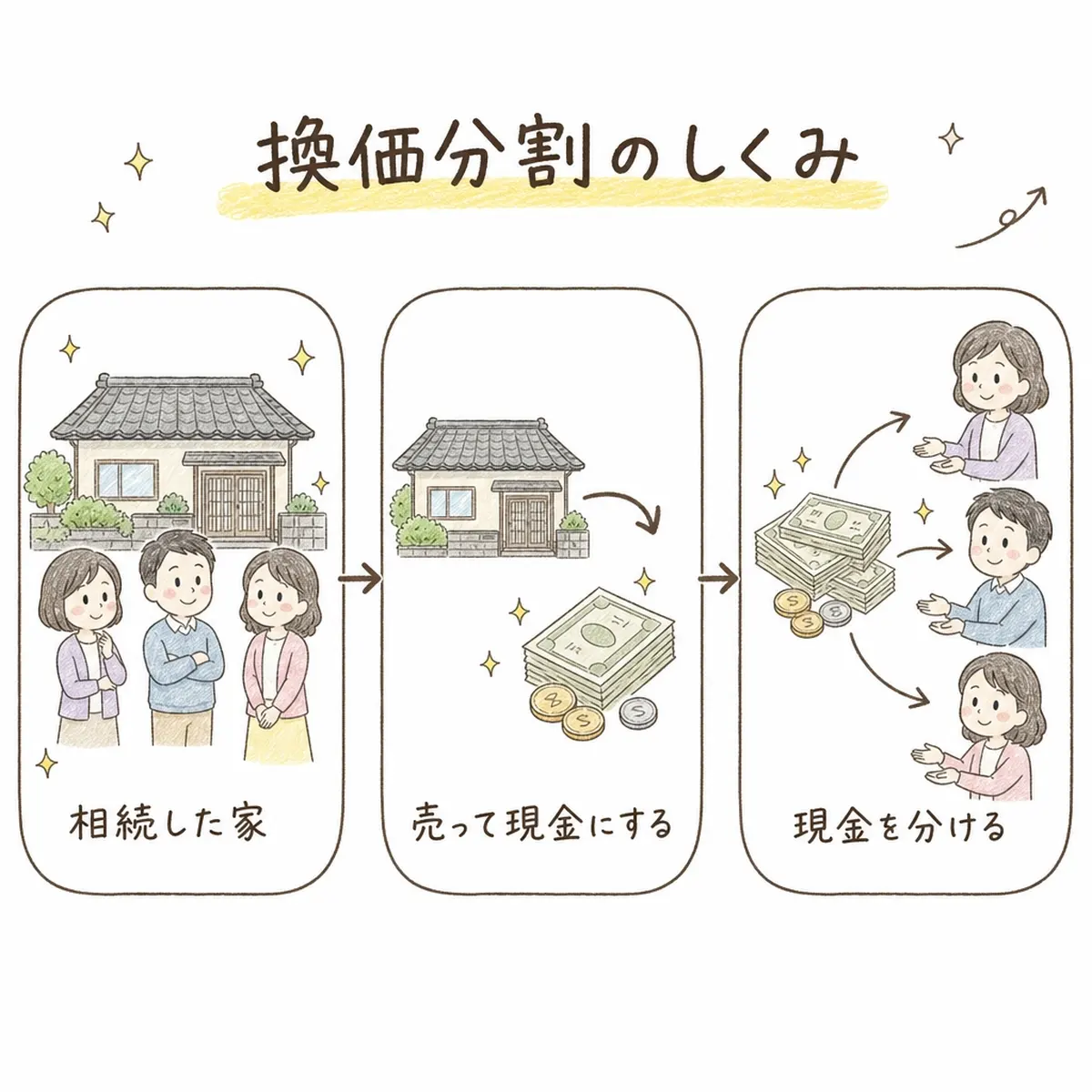 相続した家をきょうだいで分けるための「換価分割」のしくみを表した手描き風の図解。相続した家を売って現金に変え、その現金をきょうだいそれぞれで分け合う3ステップの流れを、やわらかいイラストで示しています。