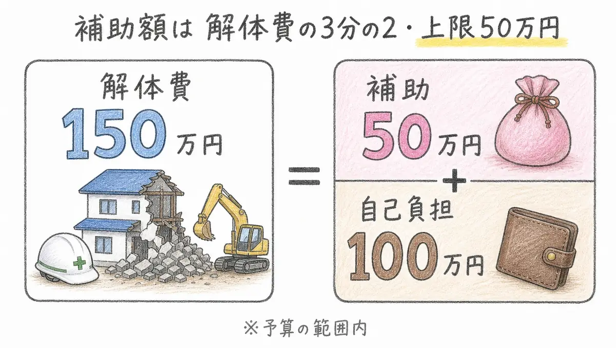 稲沢市の空き家解体補助金の補助額のしくみを表した手描き色鉛筆タッチの図解。解体費150万円の家の解体イラストの右に内訳が示され、補助50万円(お金の袋)と自己負担100万円(財布)に分かれる。上部見出しは「補助額は解体費の3分の2・上限50万円」で上限50万円に黄色マーカー。下部に※予算の範囲内の注記。