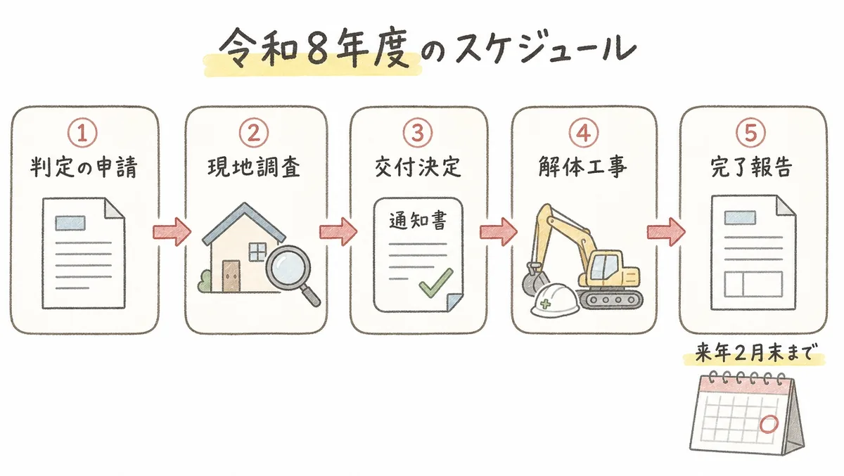 稲沢市の空き家解体補助金の令和8年度スケジュールを示す手描き色鉛筆タッチの図解。判定の申請、現地調査、交付決定(通知書)、解体工事、完了報告の5ステップが矢印でつながり、最後の完了報告の下にカレンダーのイラストと「来年2月末まで」の黄色マーカー付き注記がある。