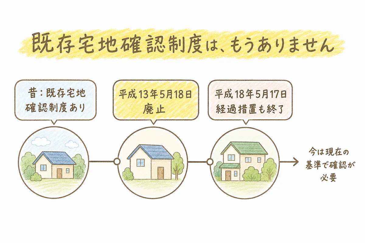 既存宅地確認制度が平成13年5月18日に廃止され、平成18年5月17日に経過措置も終了、今は現在の基準で確認が必要、という流れを3軒の家のイラストで示したタイムライン図。