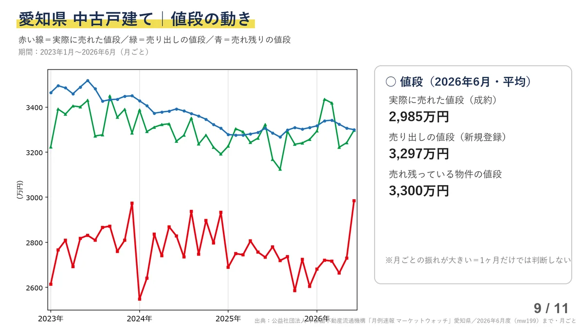 愛知県の中古戸建ての値段グラフ。赤い線が実際に売れた値段、緑が売り出しの値段、青が売れ残りの値段。売れた値段は2,600万〜3,000万円の間を行ったり来たりしていて、2026年6月の平均は売れた値段2,985万円、売り出し3,297万円、売れ残り3,300万円。「※月ごとの振れが大きい=1ヶ月だけでは判断しない」の注記が入る。