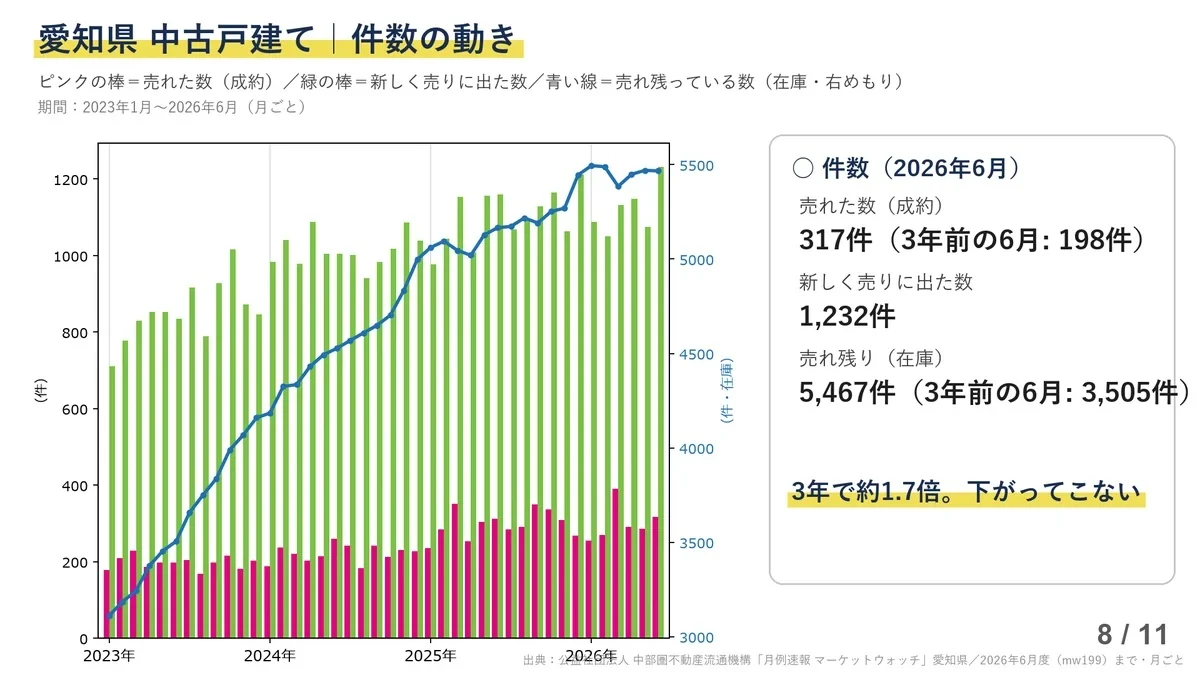 愛知県の中古戸建ての件数グラフ。ピンクの棒が売れた数、緑の棒が新しく売りに出た数、青い線が売れ残り(在庫)。青い線は3年間、階段のように上がり続けて2026年6月は5,467件(3年前の6月は3,505件)。「3年で約1.7倍。下がってこない」の注記。売れた数は317件(3年前198件)、新しく売りに出た数は1,232件。