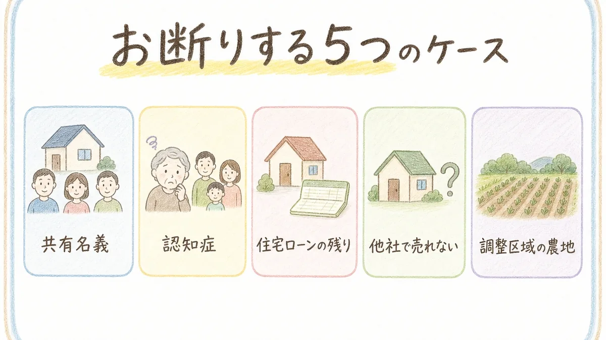 「お断りする5つのケース」の一覧図解。角丸の枠が5つ並び、共有名義・認知症・住宅ローンの残り・他社で売れない・調整区域の農地の見出しと手描きアイコンが描かれた色鉛筆タッチのインフォグラフィック。