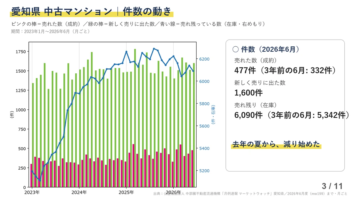 愛知県の中古マンションの件数グラフ。ピンクの棒が売れた数、緑の棒が新しく売りに出た数、青い線が売れ残り(在庫)。2023年1月から2026年6月までの月ごとの推移で、青い線は去年の夏から下がり始めている。右の欄に2026年6月の実数として、売れた数477件(3年前の6月は332件)、新しく売りに出た数1,600件、売れ残り6,090件(3年前は5,342件)とある。