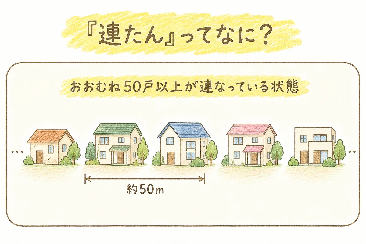 手描きの家が約50メートル間隔で連続して並ぶ様子で「連たん(おおむね50戸以上が連なっている状態)」を説明した色鉛筆タッチの図解。