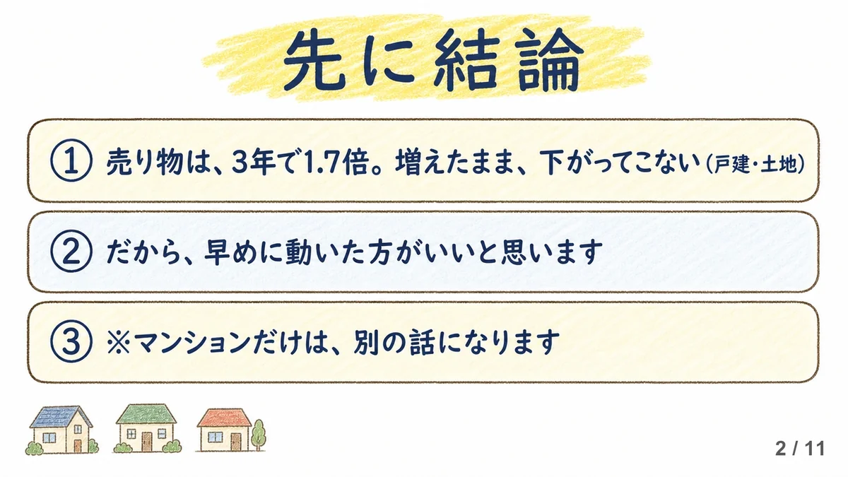「先に結論」と題した手描きタッチのカード。①売り物は、3年で1.7倍。増えたまま、下がってこない(戸建・土地)②だから、早めに動いた方がいいと思います③マンションだけは、別の話になります、の3行が色分けの枠で並び、下に3軒の家のイラストが描かれている。