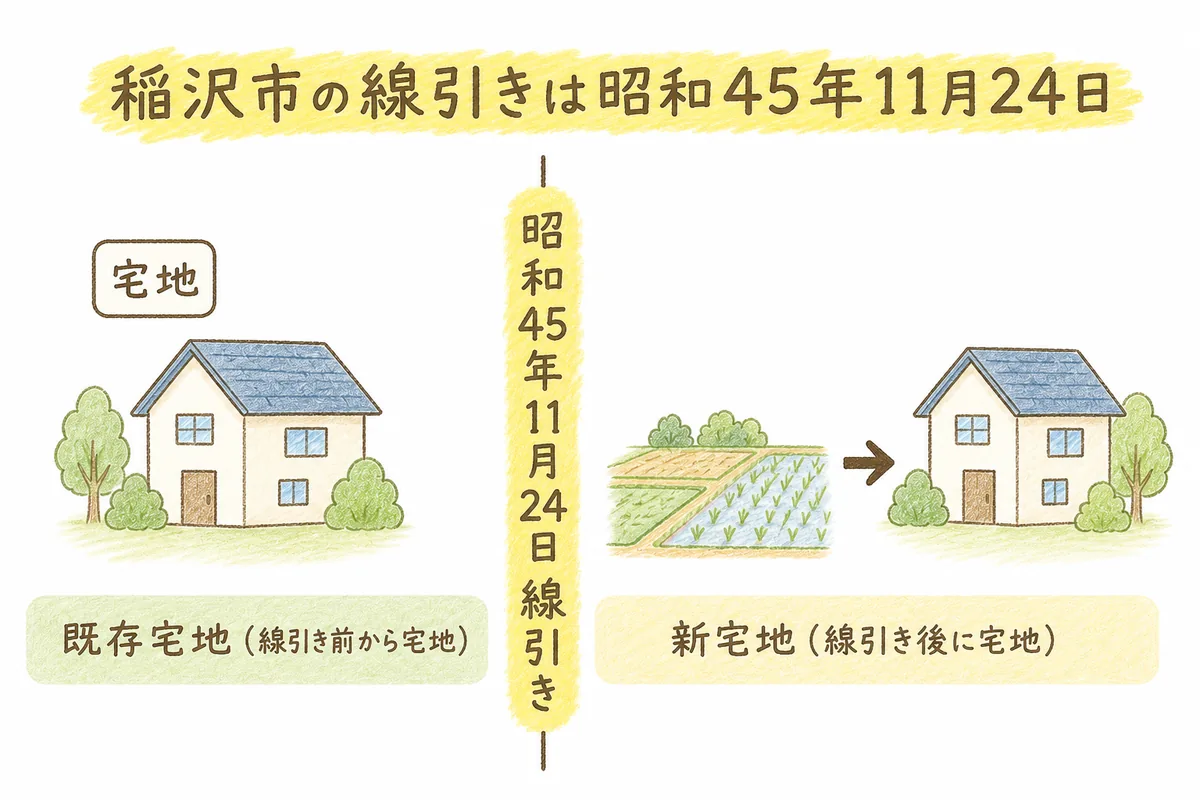 昭和45年11月24日の線引きを中央の縦線で示し、線引き前から宅地だった土地を「既存宅地」、線引き後に宅地になった土地を「新宅地」として左右に分けた稲沢市の図解。手描き色鉛筆タッチ。