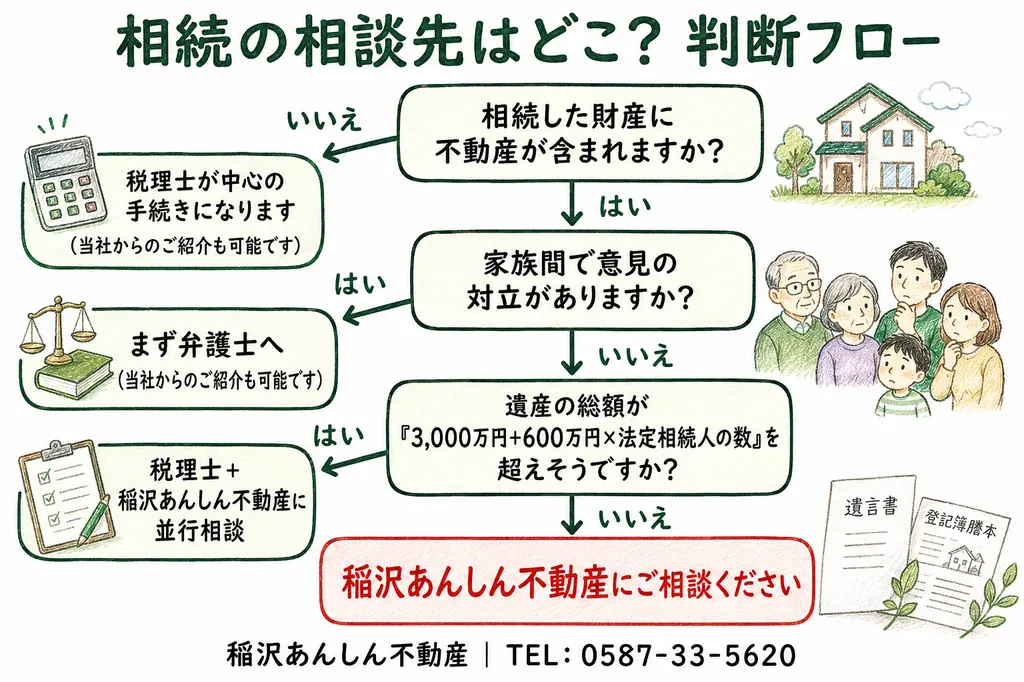 相続の相談先の判断フロー図解。「相続した財産に不動産が含まれますか？」いいえなら税理士が中心の手続き（当社からのご紹介も可能）。はいなら「家族間で意見の対立がありますか？」はいならまず弁護士へ（当社からのご紹介も可能）。いいえなら「遺産の総額が3,000万円＋600万円×法定相続人の数を超えそうですか？」はいなら税理士＋稲沢あんしん不動産に並行相談。いいえなら稲沢あんしん不動産にご相談ください。電話番号0587-33-5620｜稲沢あんしん不動産