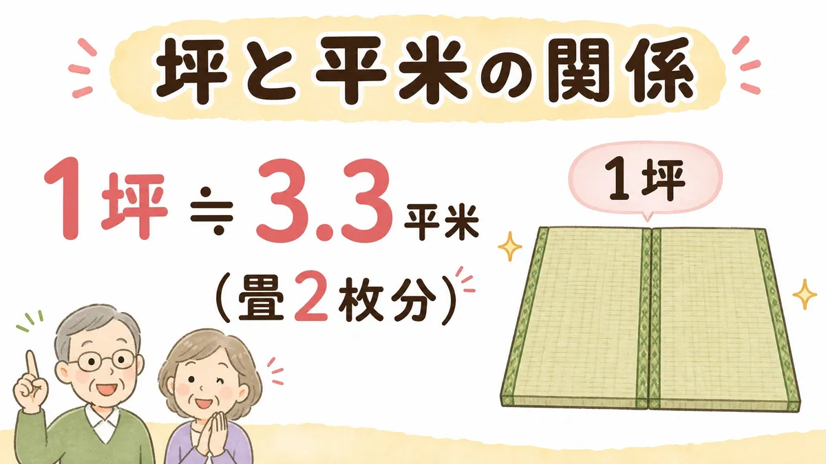 坪と平米の関係を示す実際のYouTube動画スライド。「1坪≒3.3平米(畳2枚分)」の文字と、畳2枚のイラスト、うなずくシニア夫婦のイラストが描かれている。