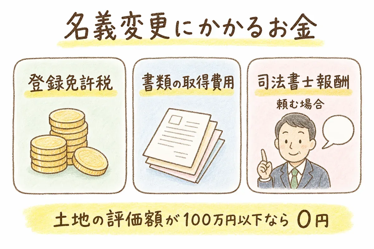 相続の名義変更にかかる費用を登録免許税・書類取得費用・司法書士報酬の3つに整理した手描きの図解。下部に土地の評価額が100万円以下なら免税になることを示す黄色マーカー風の帯がある。