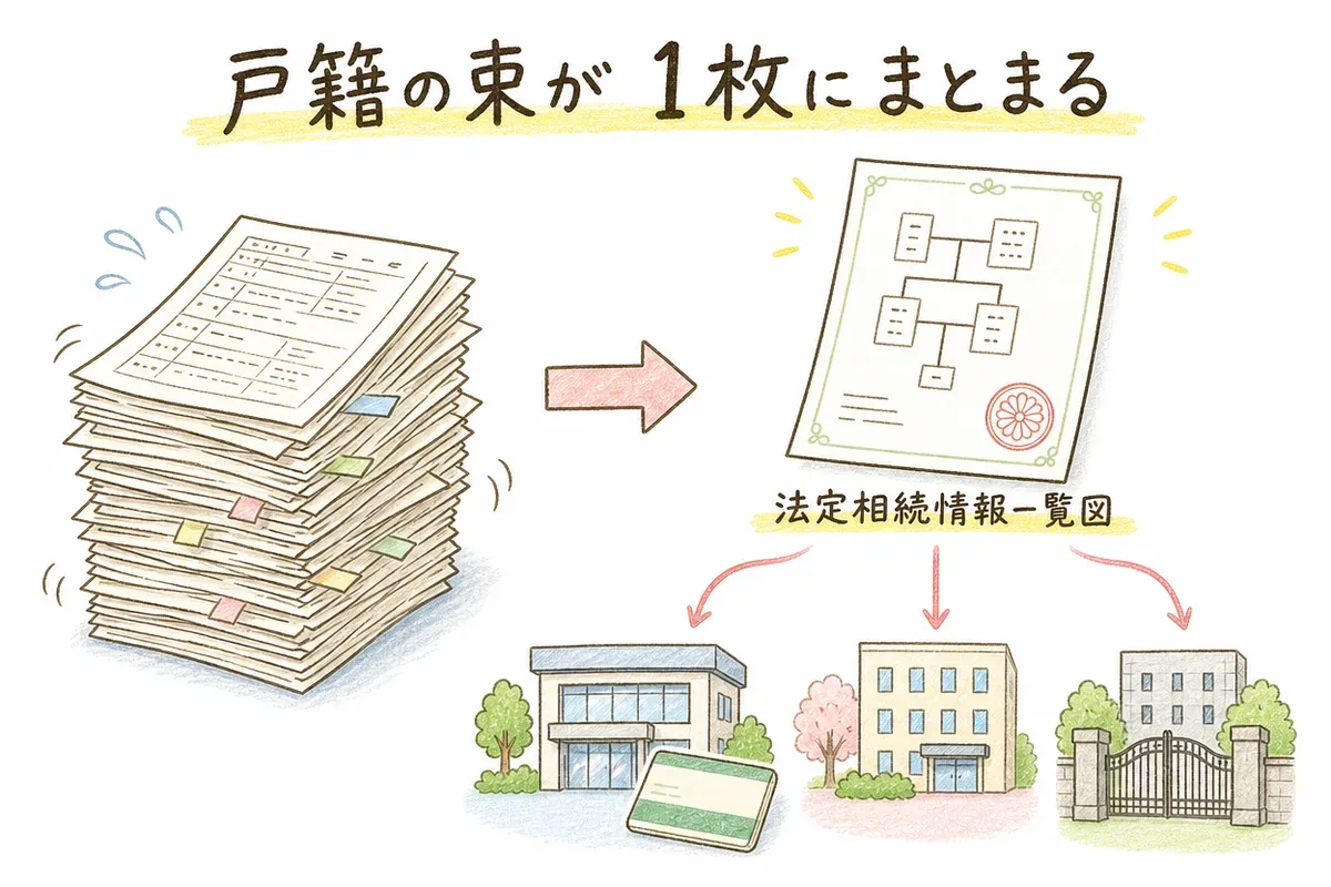 分厚い戸籍謄本の束が、認証文付きの法定相続情報一覧図1枚にまとまることを示した手描きの図解。銀行・年金・登記の窓口アイコンに向けて1枚の紙が配られている。