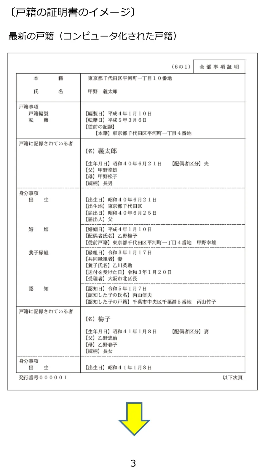 法務局の資料に掲載されている戸籍(全部事項証明)の見本。本籍・氏名の欄、戸籍に記録されている人の氏名・生年月日・続柄、出生や婚姻などの身分事項が縦の表組みで並んでいる。