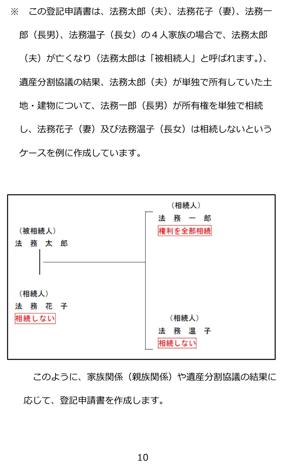 法務局の資料に掲載されている相続関係図の見本。被相続人から相続人へ線がつながり、誰が不動産を相続し誰が相続しないかが赤い囲みで示されている。