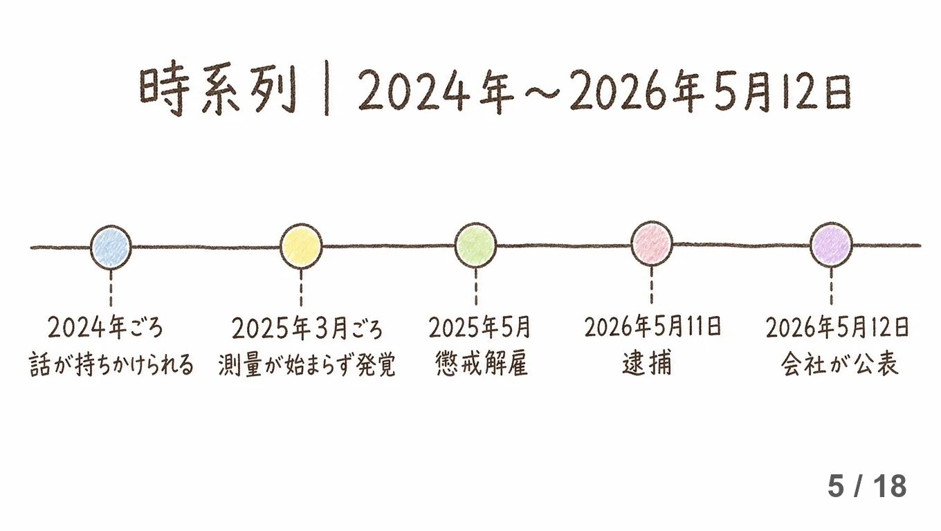 事件の経過を示す時系列図