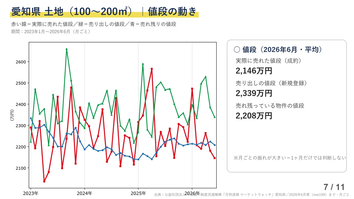 愛知県の土地(100〜200平米)の値段グラフ。赤い線が実際に売れた値段、緑が売り出しの値段、青が売れ残りの値段。売れた値段は月ごとに大きく上下し、2026年6月の平均は売れた値段2,146万円、売り出し2,339万円、売れ残り2,208万円。「※月ごとの振れが大きい=1ヶ月だけでは判断しない」の注記が入る。