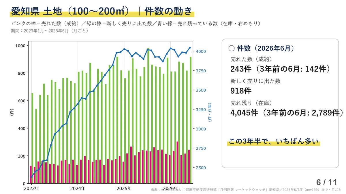 愛知県の土地(100〜200平米)の件数グラフ。ピンクの棒が売れた数、緑の棒が新しく売りに出た数、青い線が売れ残り(在庫)。青い線は3年かけて増え続け、2026年6月は4,045件(3年前の6月は2,789件)で「この3年半で、いちばん多い」の注記。売れた数は243件(3年前142件)、新しく売りに出た数は918件。