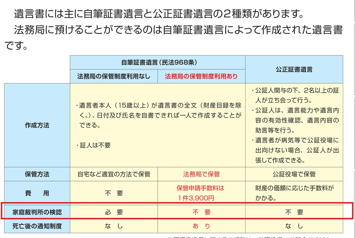 法務省作成の3方式比較表。自筆証書遺言(法務局の保管制度利用なしと利用ありの2列)と公正証書遺言を、作成方法・保管方法・費用・家庭裁判所の検認要否・死亡後の通知制度の項目で比較。「家庭裁判所の検認」の行が赤枠で囲まれ、自筆証書遺言(保管制度なし)だけ「必要」、それ以外は「不要」と示されている。