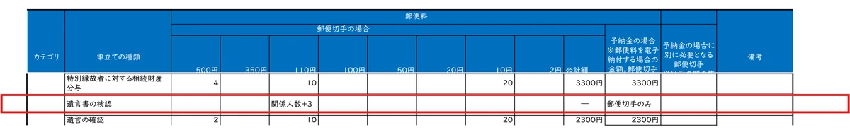 名古屋家庭裁判所が公表している郵便切手及び予納金一覧の抜粋画像。表の「申立ての種類」の欄に「遺言書の検認」とあり、その行の金額欄に「110円:関係人数+3」と記載されている部分が赤い枠で囲まれ強調されている。検認の申立てにかかる連絡用郵便切手の実際の金額を示す図解。