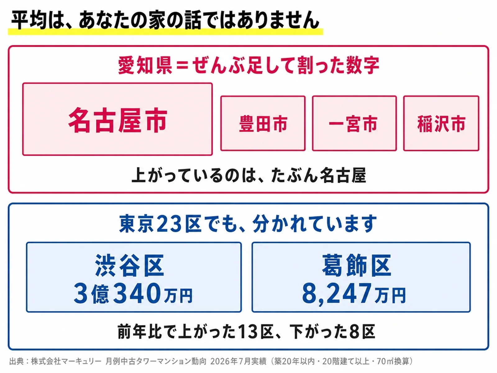 愛知県の平均は名古屋市に影響され、東京23区でも渋谷区3億340万円と葛飾区8,247万円で差がある