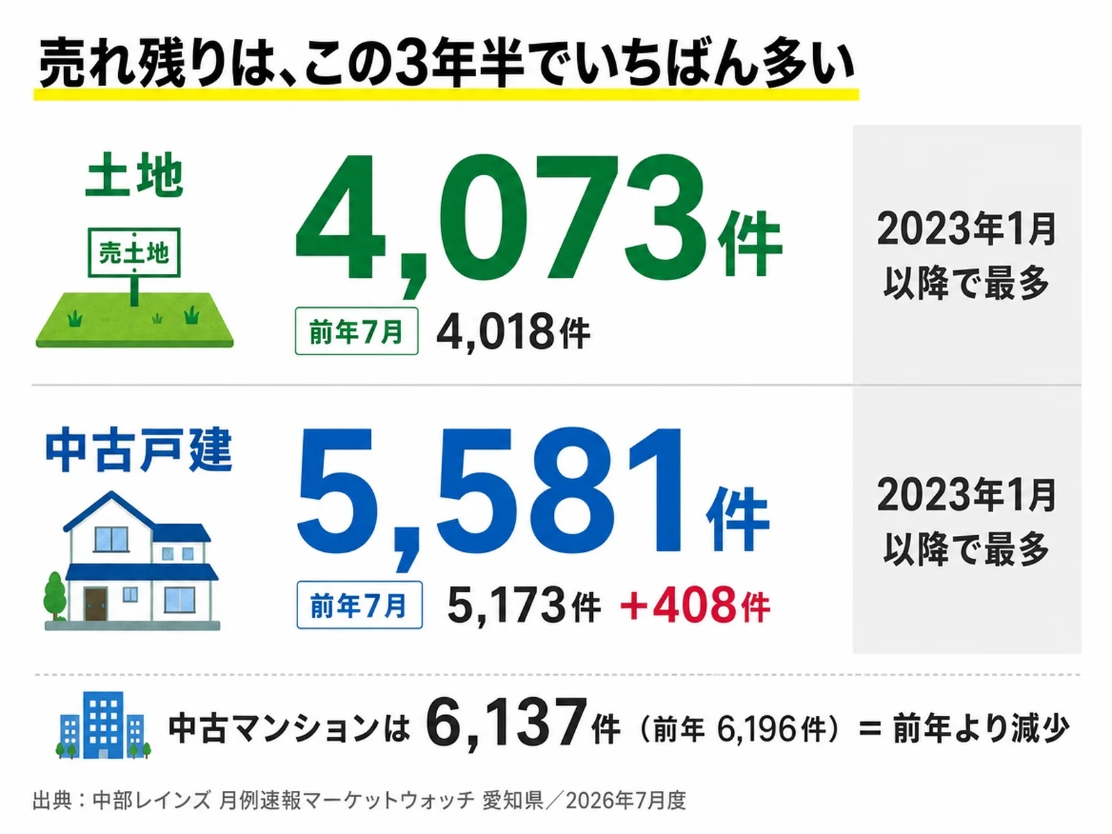 愛知県の在庫件数は土地4,073件、中古戸建5,581件でいずれも2023年1月以降で最多