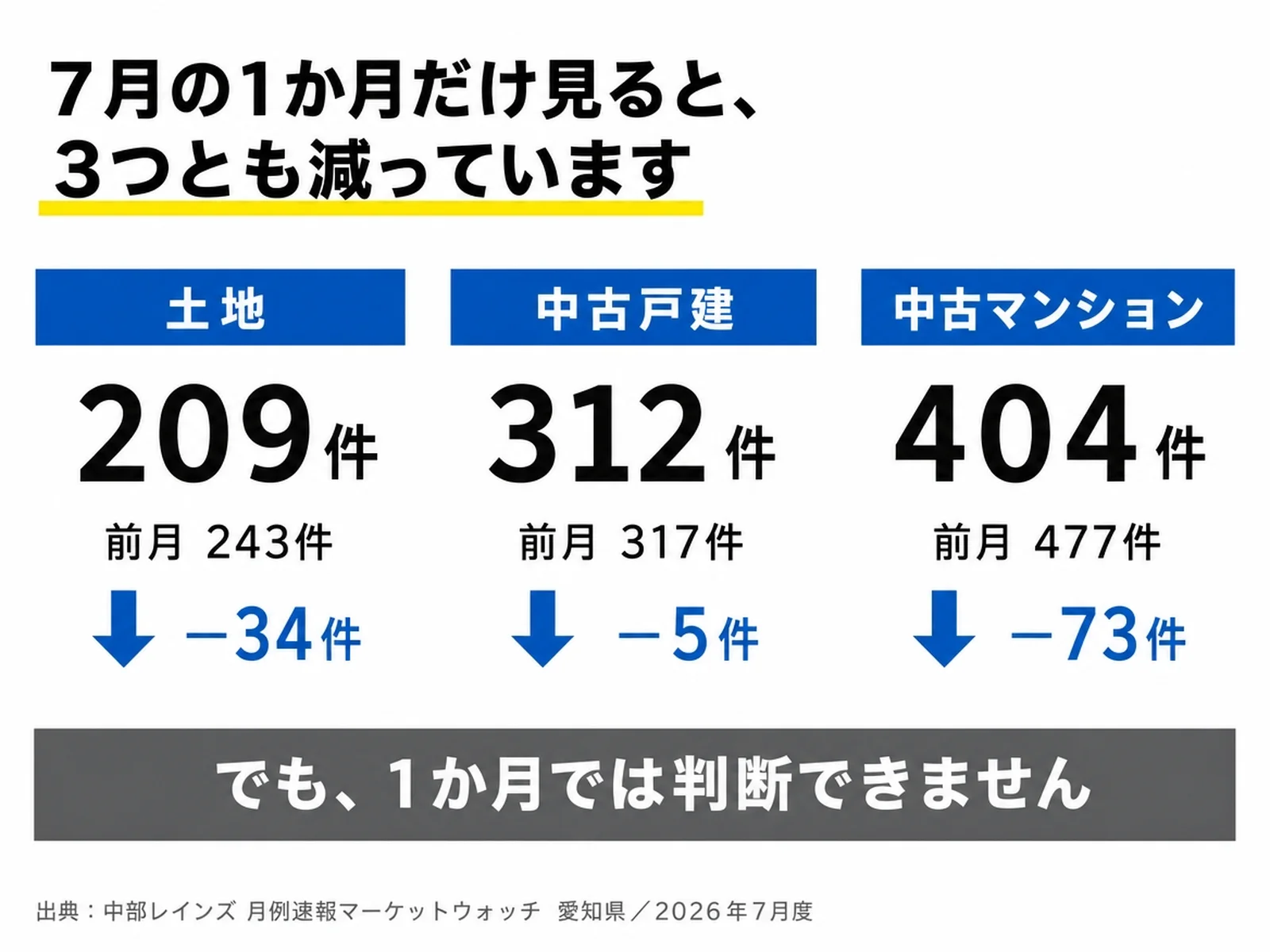 2026年7月の愛知県の成約件数は土地209件、中古戸建312件、中古マンション404件