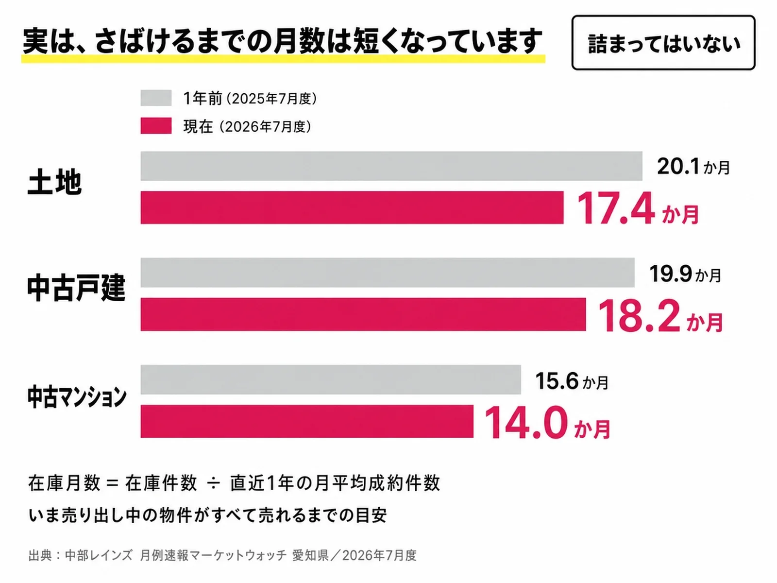 愛知県の在庫月数は土地17.4か月、中古戸建18.2か月、中古マンションで14.0か月と1年前より短縮