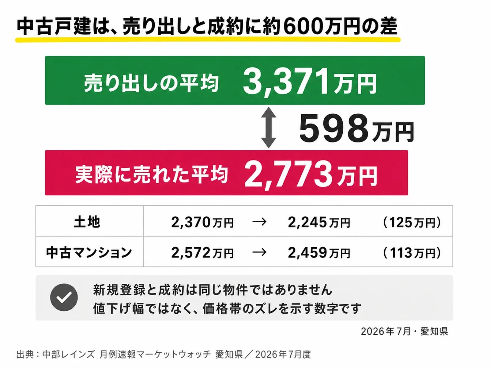 2026年7月の愛知県の中古戸建は売り出し平均3,371万円と成約平均2,773万円で約598万円の差