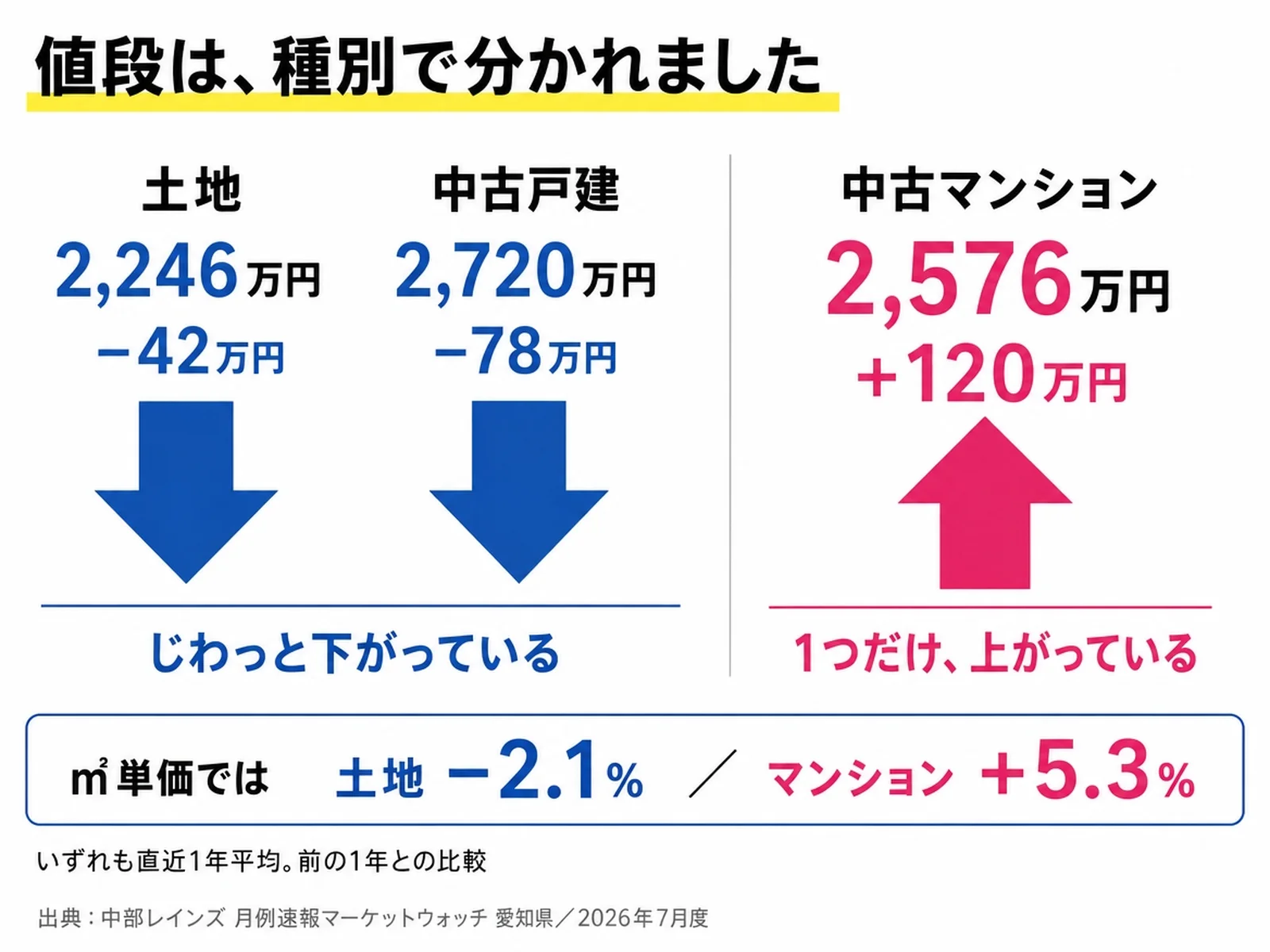愛知県の成約価格は土地と中古戸建が下落、中古マンションのみ120万円上昇