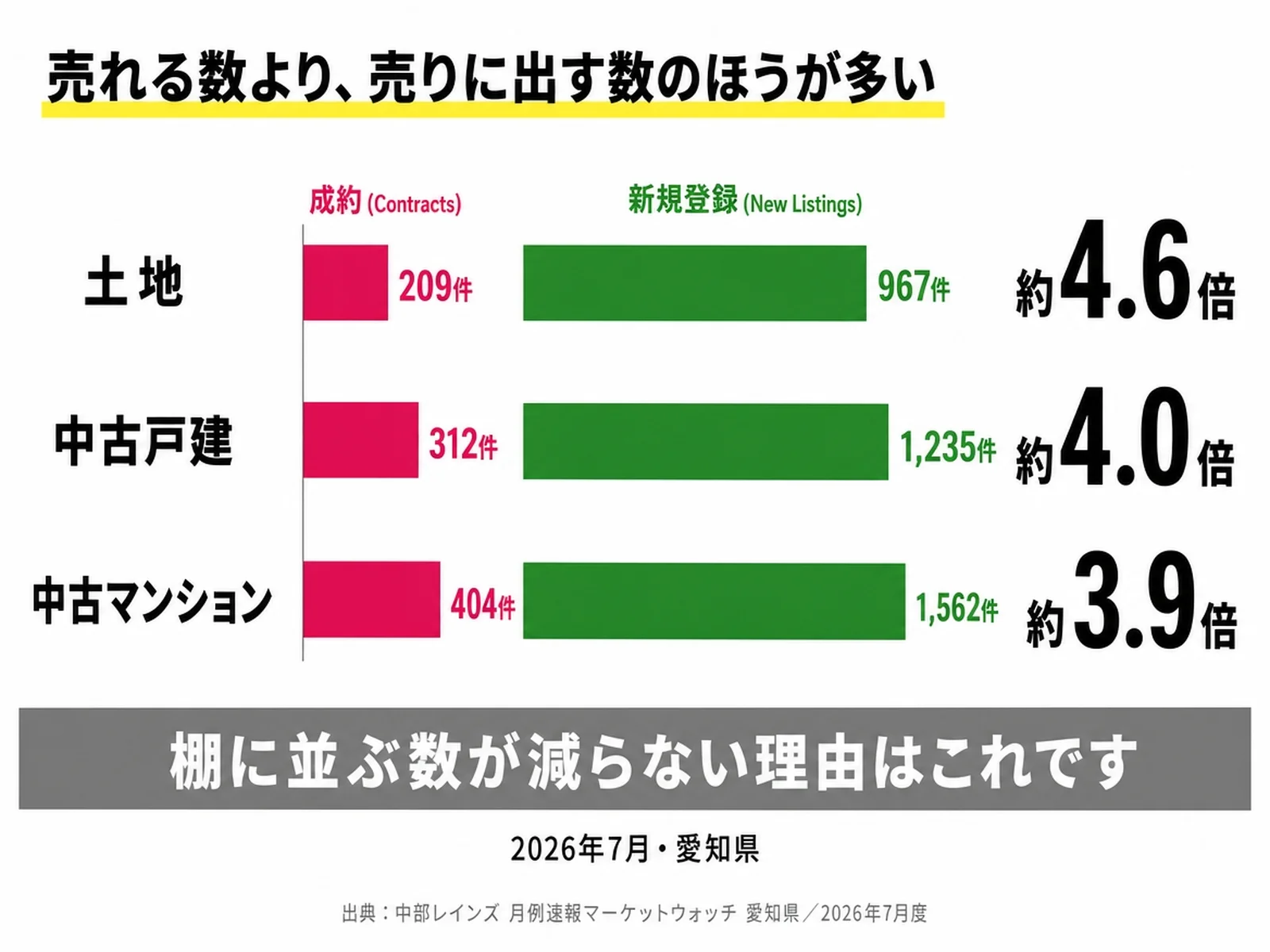 2026年7月の愛知県は成約に対し新規登録が土地4.6倍、中古戸建4.0倍、中古マンション3.9倍