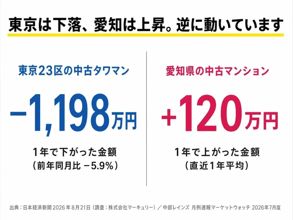 【2026年7月】愛知県の不動産相場、いま売れているのか？東京のタワマン下落と「逆」に動いていますのアイキャッチ画像