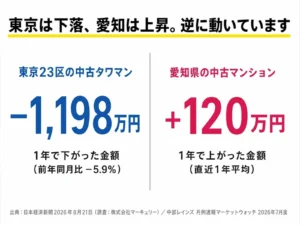 【2026年7月】愛知県の不動産相場、いま売れているのか?東京のタワマン下落と「逆」に動いていますのアイキャッチ画像