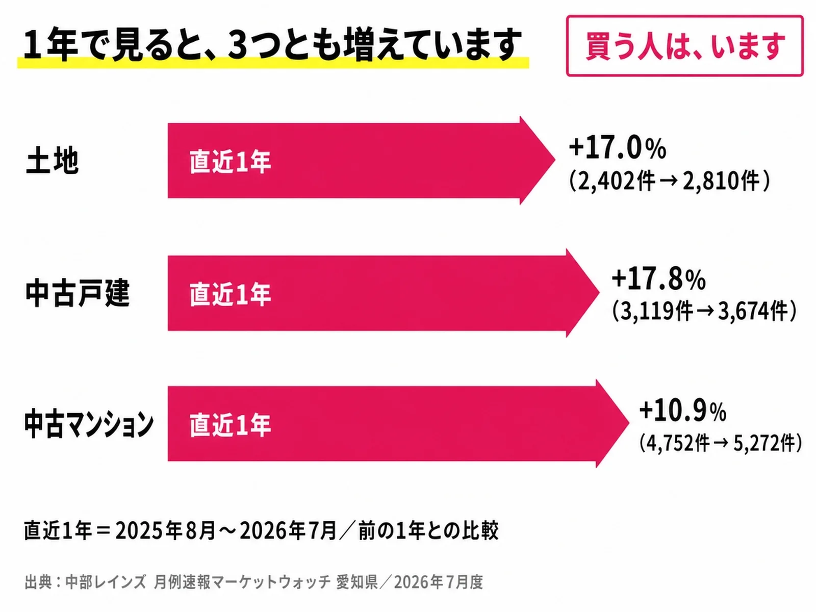 愛知県の成約件数は直近1年で土地17.0%増、中古戸建17.8%増、中古マンション10.9%増