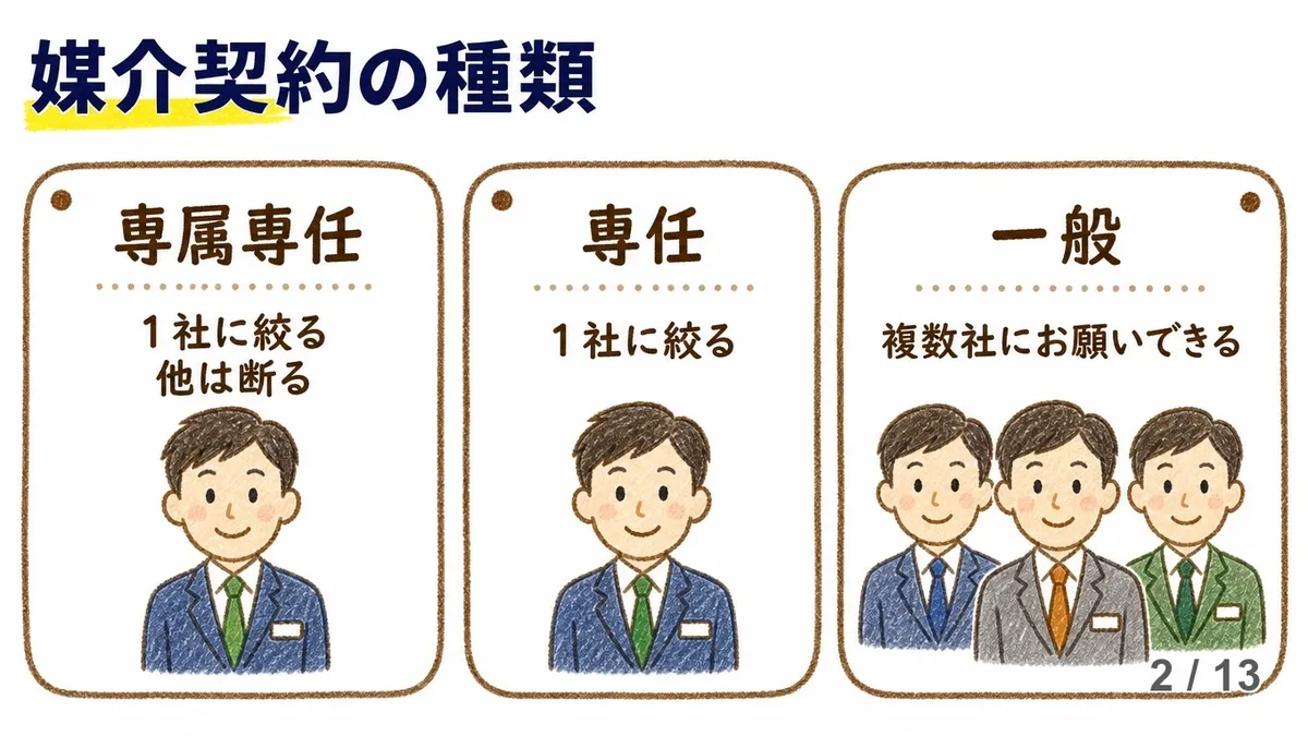 専任媒介と一般媒介、成約率まさかの3倍差｜不動産屋が本音で解説の説明画像（baikai-type-c296）