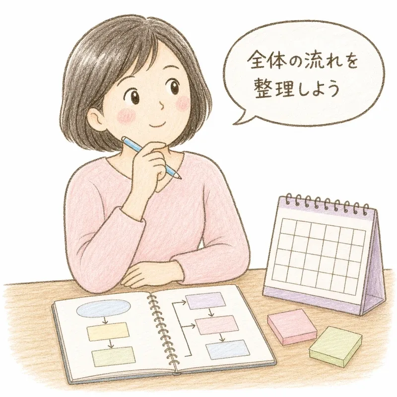 40代くらいの女性が、ノートとカレンダーを広げて、土地の売却までの流れやスケジュールを整理しながら考えている手描き色鉛筆タッチのイラスト。白背景に、吹き出しで「全体の流れを整理しよう」という言葉が添えられている。
