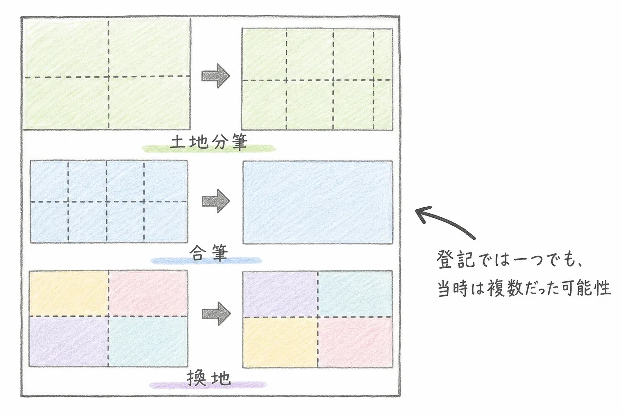 分筆・合筆・換地の概念を上から見た土地の区画図で示す色鉛筆タッチの図解。1つの土地が点線で複数区画に分かれたり一つにまとまったりする様子を3パターン描き、登記上は一つでも当時は複数の土地だった可能性があると矢印つきの注記で示している。