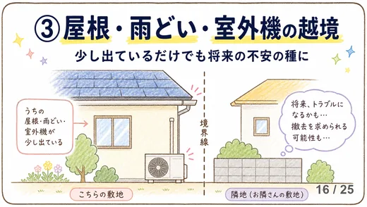 隣接する2軒の家の断面図。屋根や雨どい、室外機が境界線を越えて隣の敷地にはみ出している様子と、それを心配する吹き出し。