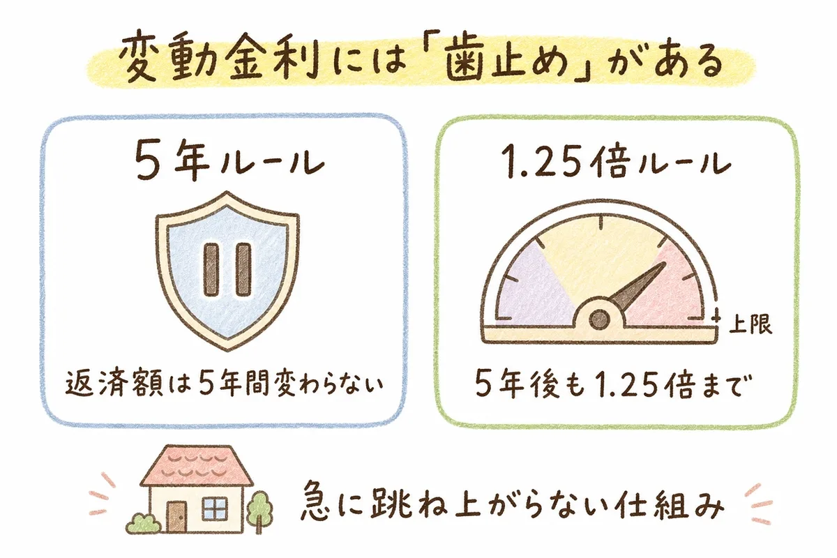 手描き風のイラスト。上部に黄色マーカー線で「変動金利には『歯止め』がある」という見出し。左の青枠に盾と一時停止マークのアイコンと「5年ルール」「返済額は5年間変わらない」の文字。右の緑枠にメーターのアイコンと「1.25倍ルール」「5年後も1.25倍まで」の文字。下部に小さな家のアイコンと「急に跳ね上がらない仕組み」という一文が添えられている。