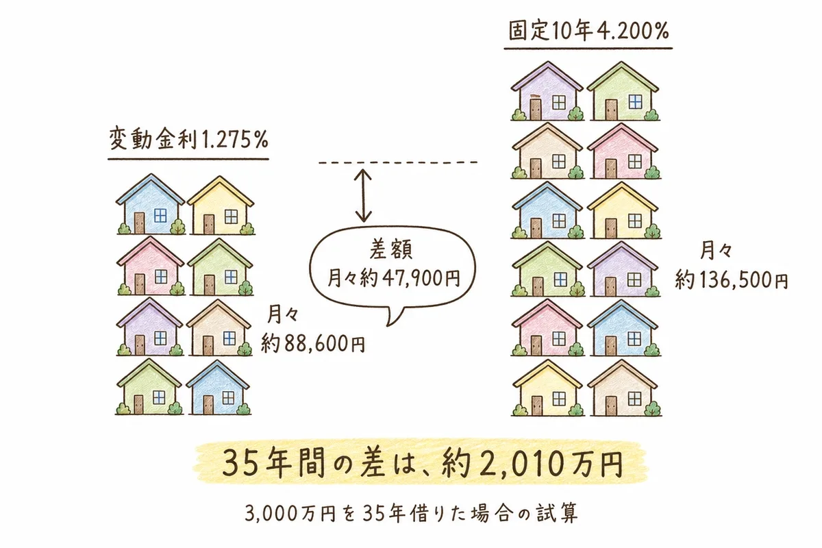 手描き風のイラスト。左側に変動金利1.275%の家アイコンが8軒並び、月々約88,600円と表示。右側に固定10年4.200%の家アイコンが10軒並び、月々約136,500円と表示。中央の吹き出しに「差額 月々約47,900円」。下部に黄色マーカー線で「35年間の差は、約2,010万円」という一文が添えられている。