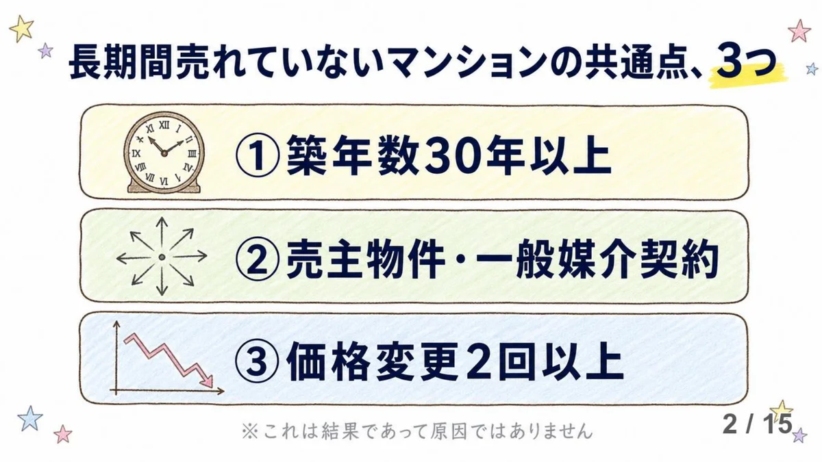 手描き風スライド画像。「長期間売れていないマンションの共通点、3つ」の見出しの下に、①築年数30年以上（時計アイコン）②売主物件・一般媒介契約（八方向矢印アイコン）③価格変更2回以上（右肩下がりグラフアイコン）の3項目が角丸バーで並ぶ。下部に「これは結果であって原因ではありません」の注記。