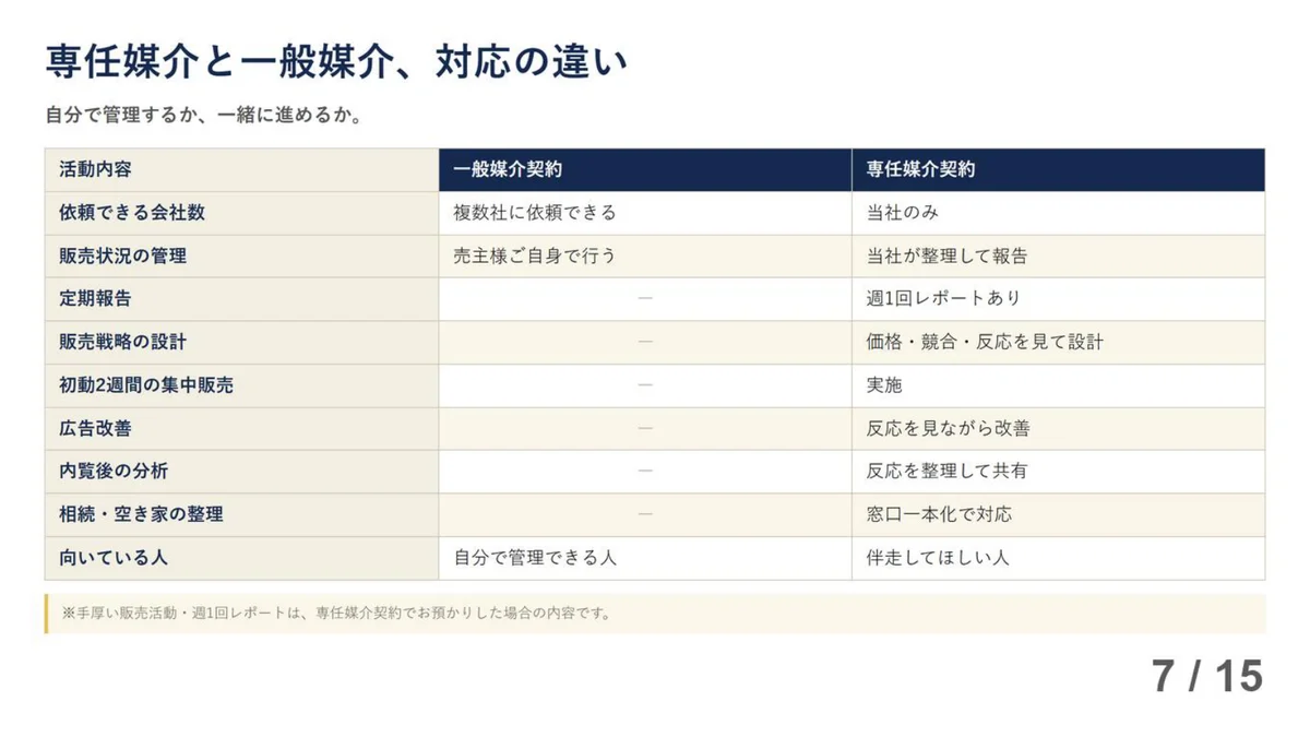 手描き風スライド画像。「専任媒介と一般媒介、対応の違い」の比較表。依頼できる会社数・販売状況の管理・定期報告・販売戦略の設計・初動2週間の集中販売・広告改善・内覧後の分析・相続空き家の整理・向いている人の9項目を、一般媒介契約と専任媒介契約で並べて比較している。