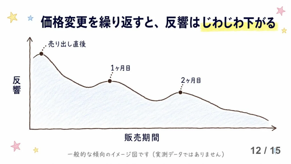 手描き風スライド画像。「価格変更を繰り返すと、反響はじわじわ下がる」の見出し。縦軸を反響・横軸を販売期間としたグラフで、売り出し直後・1ヶ月目・2ヶ月目と山が徐々に低くなっていく右肩下がりの折れ線を表現。下部に「一般的な傾向のイメージ図です（実測データではありません）」の注記。