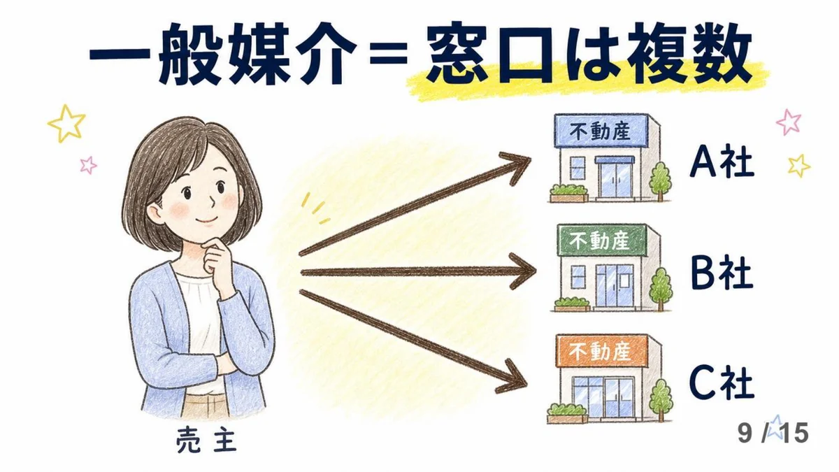 手描き風スライド画像。「一般媒介＝窓口は複数」の見出し。売主のイラストから、A社・B社・C社の3つの不動産会社へそれぞれ矢印が伸びているイラスト。