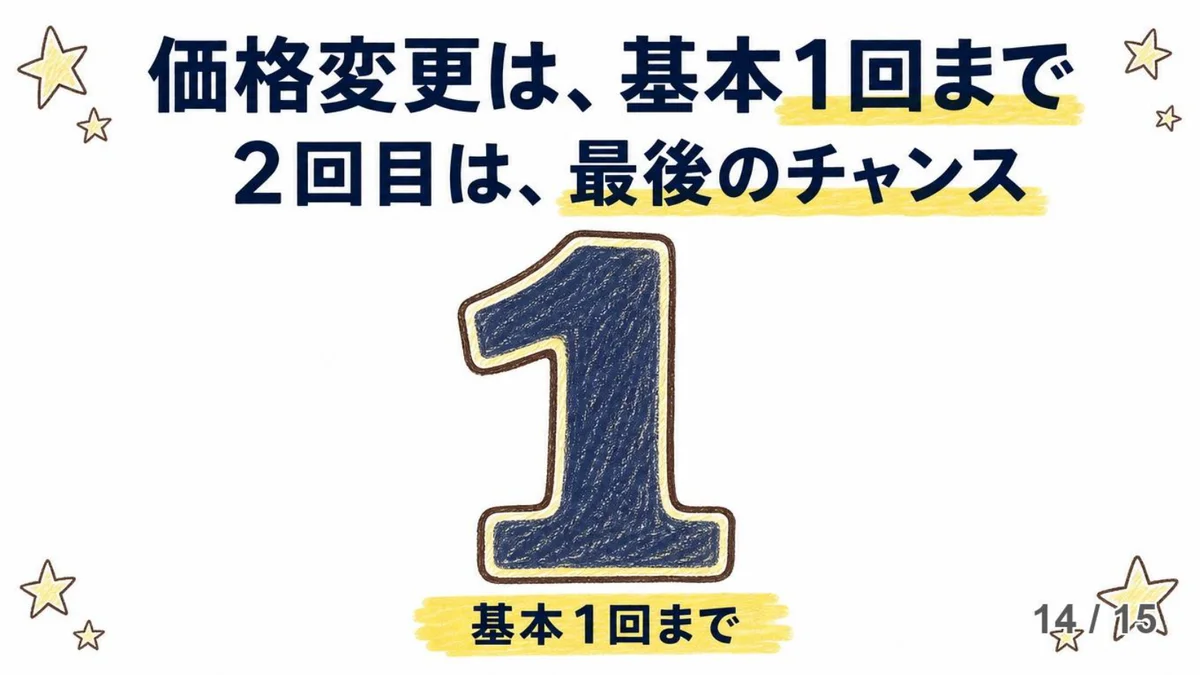 手描き風スライド画像。「価格変更は、基本1回まで。2回目は、最後のチャンス」の見出し。中央に大きな数字の「1」が描かれ、下部に「基本1回まで」の注記。