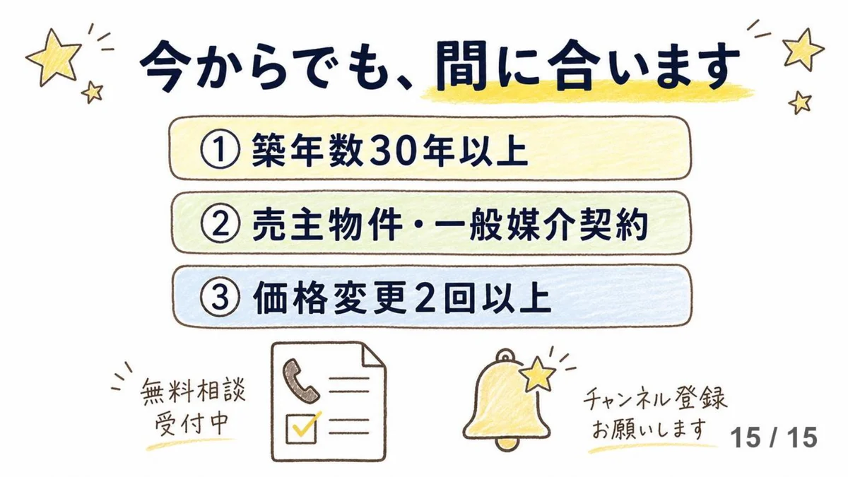 手描き風スライド画像。「今からでも、間に合います」の見出し。①築年数30年以上②売主物件・一般媒介契約③価格変更2回以上の3項目が角丸バーで並び、下部に電話とチェックリストのアイコンが添えられている。