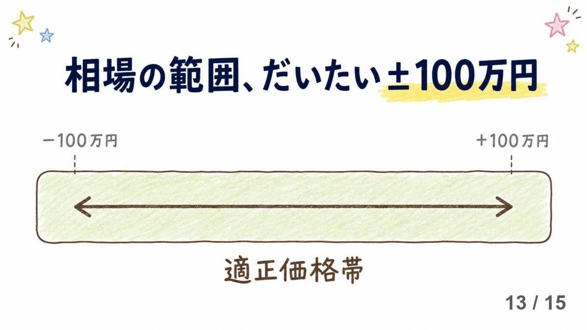 手描き風スライド画像。「相場の範囲、だいたい±100万円」の見出し。中央に「適正価格帯」と書かれた横長のバーがあり、両端に−100万円・+100万円の矢印が示されている。