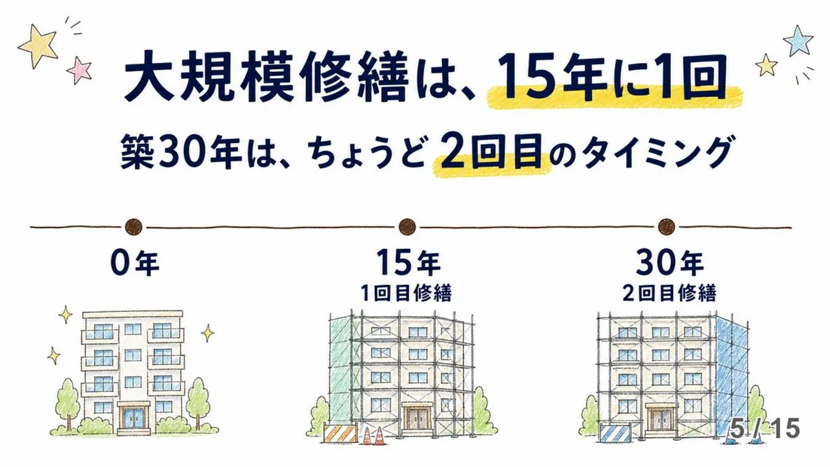 手描き風スライド画像。「大規模修繕は、15年に1回。築30年は、ちょうど2回目のタイミング」の見出し。0年・15年（1回目修繕）・30年（2回目修繕）の3時点で足場が組まれたマンションのイラストが並ぶタイムライン図。