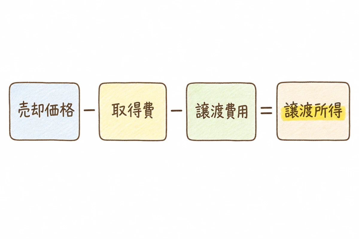 譲渡所得の計算式「売却価格－取得費－譲渡費用＝譲渡所得」を、角丸ボックスに言葉だけを並べて視覚化した図。譲渡所得のボックスだけ黄色マーカー風に強調している。