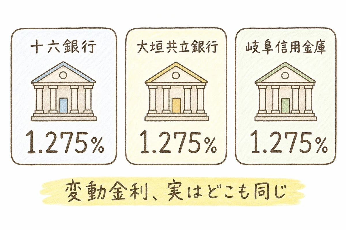 手描き風のイラスト。上部に黄色いマーカー線で「金利は同じでも、条件はそれぞれ違う」という見出し。3つの角丸の枠に、十六銀行はノートパソコンのアイコンと「WEBで申込むと0.05%下がる」、岐阜信用金庫はチェックリストのアイコンと「取引を2つ以上する」、大垣共立銀行はOKスタンプのアイコンと「借入中ずっと変わらない」と書かれている。