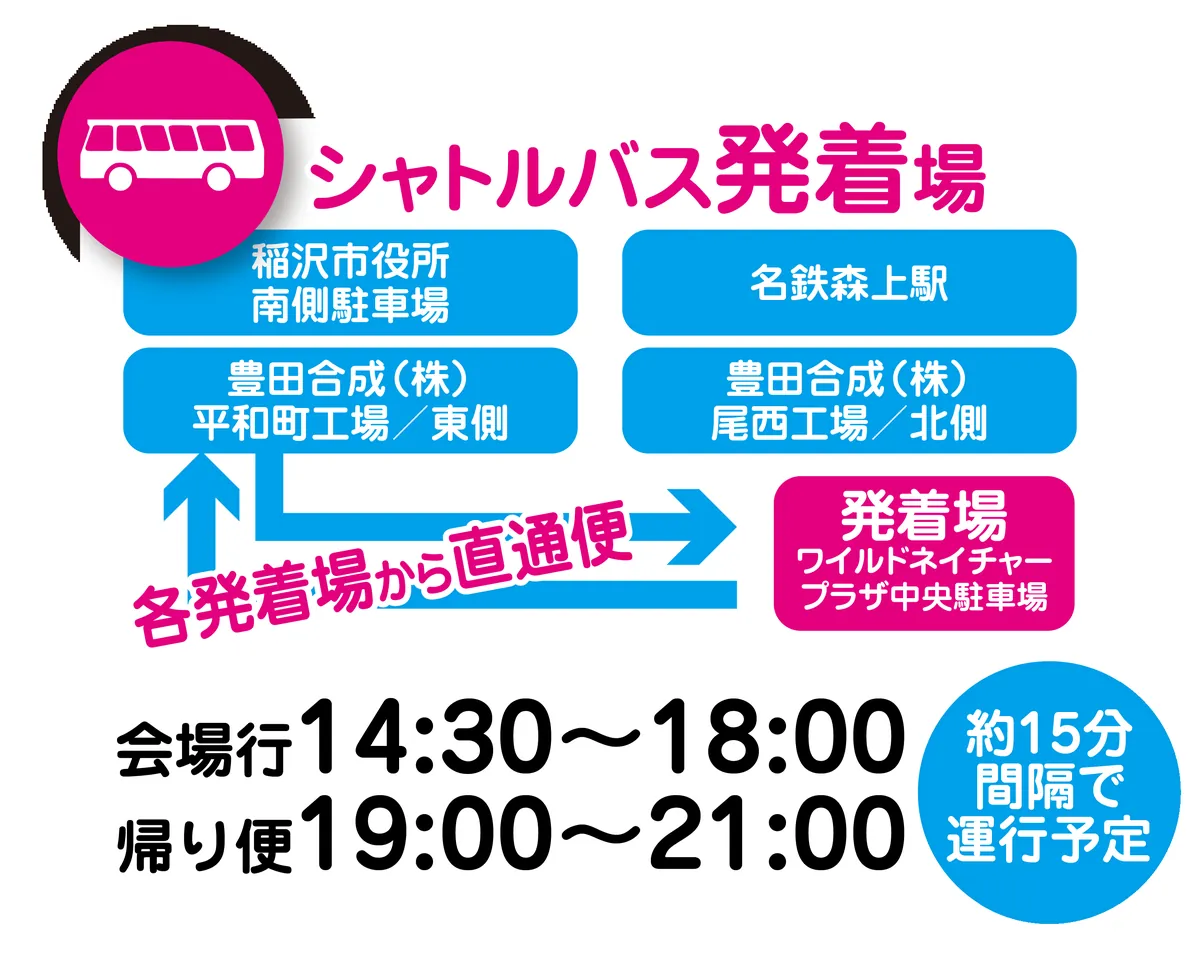 稲沢夏まつり2026のシャトルバス発着場の案内図。稲沢市役所南側駐車場・名鉄森上駅・豊田合成平和町工場東側・豊田合成尾西工場北側の4カ所から、会場のワイルドネイチャープラザ中央駐車場まで直通便が出ることを矢印で示し、会場行き14時30分から18時、帰り便19時から21時、約15分間隔で運行予定と大きく書かれている。
