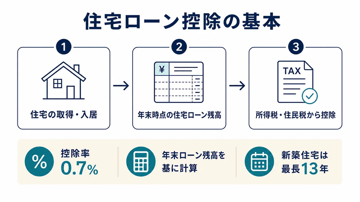 新築建売の住宅ローン控除について、住宅の取得と入居、年末時点の住宅ローン残高、所得税と住民税からの控除という三つの流れを示し、控除率0.7パーセントと新築住宅の最長13年の控除期間を整理した図解。